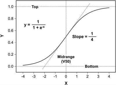 Baroreflex Curve Fitting Using a WYSIWYG Boltzmann Sigmoidal Equation